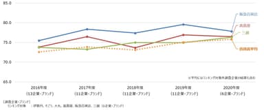 百貨店推移