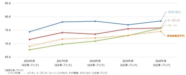 家電量販店推移