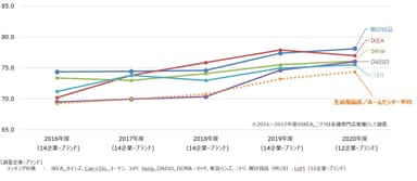 生活用品店/ホームセンター推移