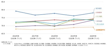 近郊鉄道推移