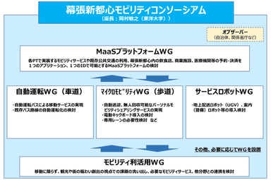 「幕張新都心モビリティコンソーシアム」体制図（出典：千葉市・2021年2月9日記者発表資料）