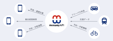 「mixway API」イメージ画像