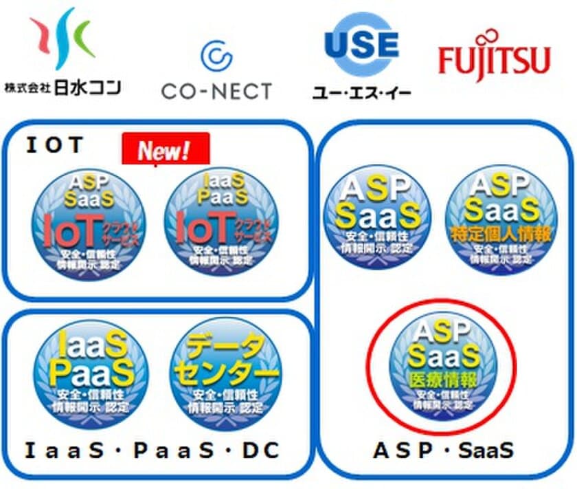 クラウドサービス情報開示認定機関ASPIC※1が、
設備管理、AI機能、社会保険の電子申請並びに
スタートアップ企業提供サービス等5件を新たに認定　
情報開示認定は累計273サービス