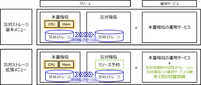 日本情報通信、基幹システムの災害対策を
クラウドで安価に提供する「災対ストレージ」を販売開始