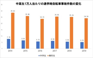 中高生1万人当たりの通学時事故件数の変化