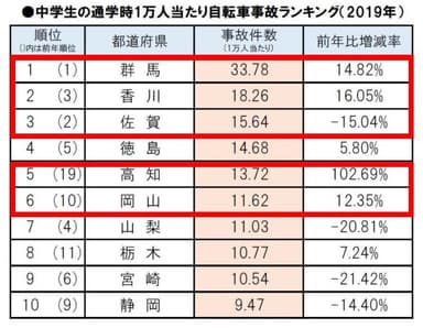 (中学生)通学時1万人当たり自転車事故ランキング