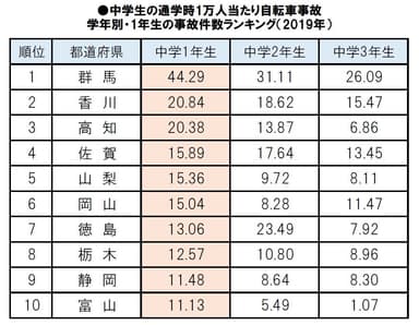 (中学生)学年別・1年生の事故件数ランキング