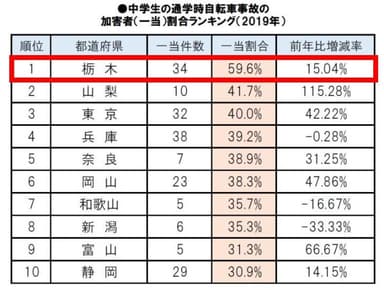 (中学生)加害者(一当)割合ランキング