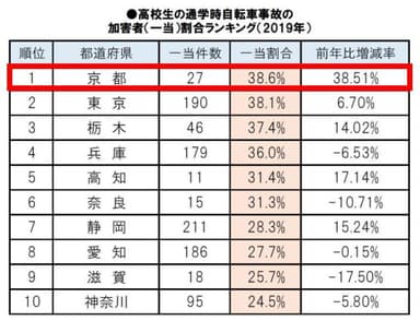 (高校生)加害者(一当)割合ランキング