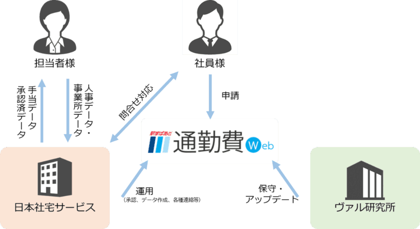 ～ヴァル研究所＆日本社宅サービス 共同～
「通勤手当関連業務 トータルソリューション」のご提供