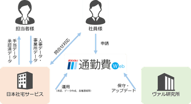 「通勤手当関連業務 トータルソリューション」イメージ