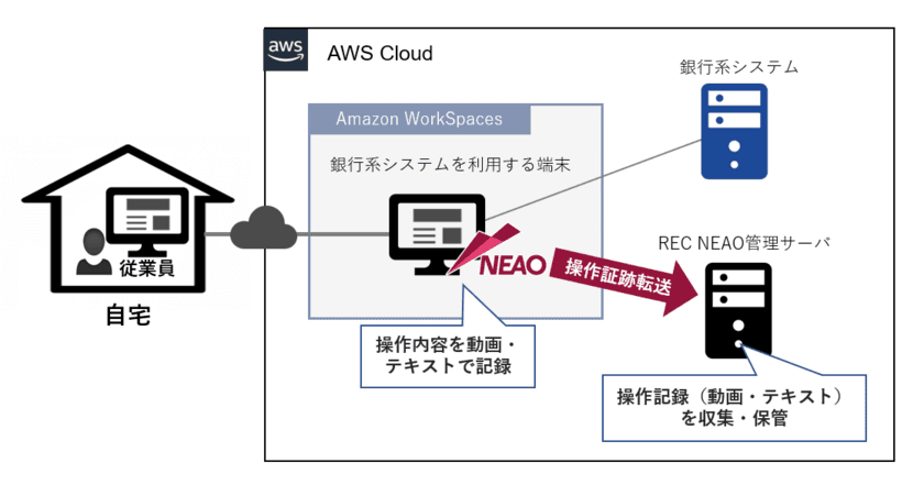 ソニー銀行株式会社が銀行系システムに携わる
従業員の在宅勤務促進に向け、エンカレッジ・テクノロジの
証跡管理ツール「ESS REC NEAO」を採用、運用を開始