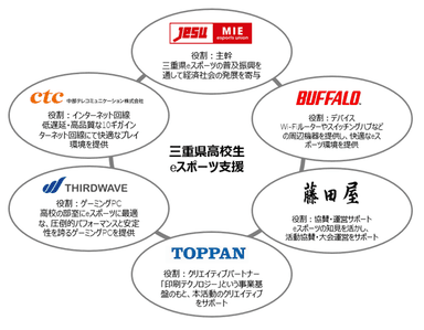 各社概要