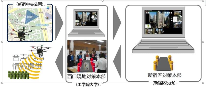 新宿駅周辺防災対策協議会訓練との連携による
ドローンを活用した超高層ビル街複数拠点での
災害対応実証実験実施