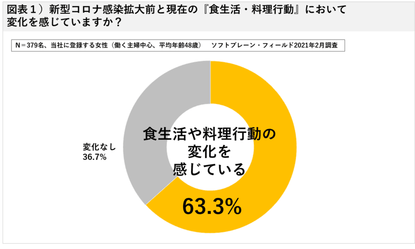 手作りの食事を継続するも、料理は簡単志向に
冷凍食品・カレー・合わせ調味料の購入増加
