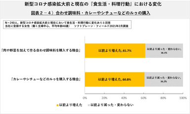 合わせ調味料・カレールゥなどの購入