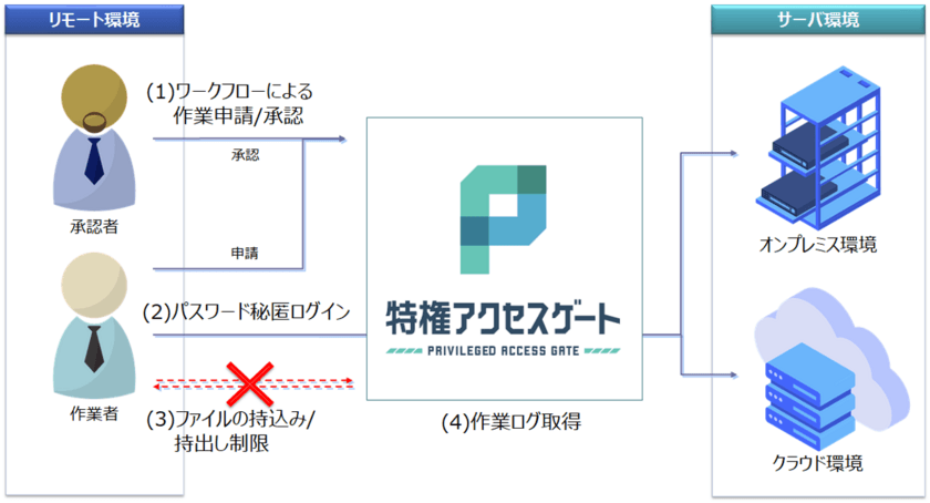 三菱総研DCS、エンカレッジ・テクノロジとの協業により
2021年3月よりシステム管理者向け
テレワークソリューション「特権アクセスゲート」を提供開始