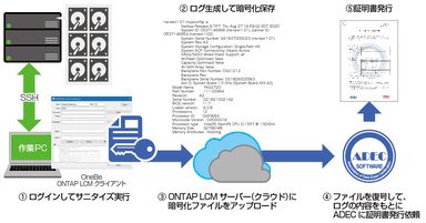 ONTAPとSLCMによるデータ消去実行証明書発行のイメージ図