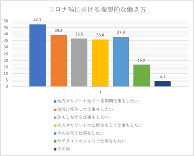 コロナ禍における物理的な働き方