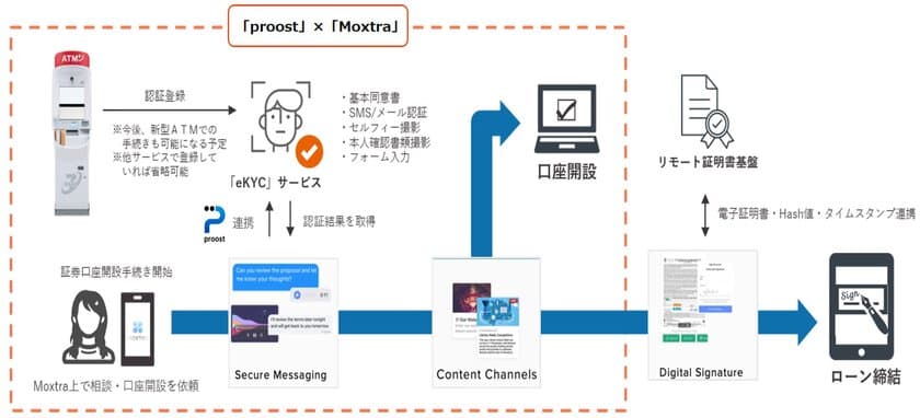 日商エレ、オンライン本人認証技術「eKYC」と連携した
非対面チャネル強化ソリューションを提供開始