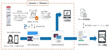 活用例：口座開設における「proost」と連携した「Moxtra」の利用フロー