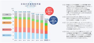 全国の抗菌薬販売量(2013-2020)