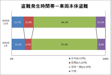 盗難発生時間帯 - 車両本体盗難