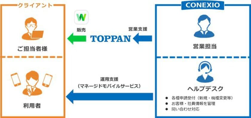 コネクシオ、凸版印刷と共に「LINE WORKS」販売体制を強化　
～「LINE WORKS」の導入から活用・運用管理までを
ワンストップでサポート～