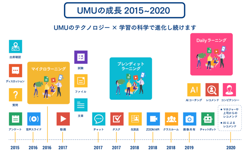 ユームテクノロジージャパン、導入企業が1万社超え
～AIによる学習の個別化支援、認知向上を強化