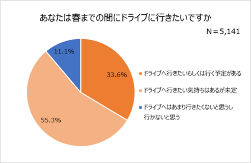 コロナ禍におけるドライバーの意識調査。
緊急事態宣言解除後に向けて　JAFWEBサイト
「新しいドライブのカタチ」公開！