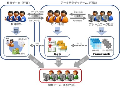 図 1豆蔵のアーキテクチャ構築支援と教育支援の全体イメージ