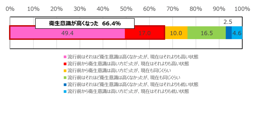 2020年冬。「新型コロナウイルス」に対する衛生意識調査　
新型コロナウイルス感染症の流行前と比較し、衛生意識が向上　
家の中の掃除・消毒場所の盲点は「玄関や部屋のドアノブ」