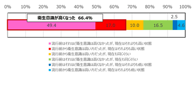 新型コロナウイルス感染症前と現在の衛生意識の高さ