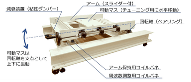 周波数調整機能付きTMD