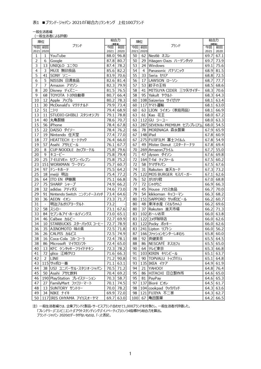 日経BPコンサルティング調べ　
「ブランド・ジャパン2021」調査結果発表　
消費者のブランドイメージでYouTubeが2年連続のトップ　
上昇ランキング上位に、ワークマン、トヨタ自動車　
SDGs企業活動認知では、サントリーや味の素が高評価