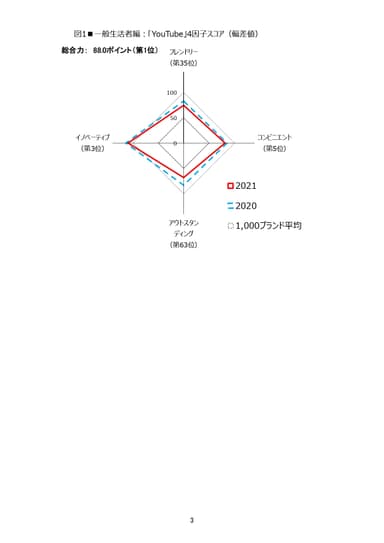 【図1】一般生活者編：「YouTube」4因子スコア（偏差値）