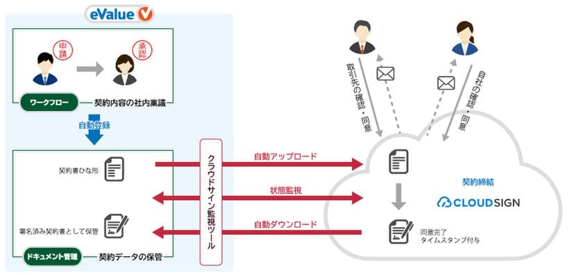 クラウドサイン連携で契約締結から契約書共有までを効率化！　
～eValue V ドキュメント管理連携テンプレート 
with クラウドサインをリリース～