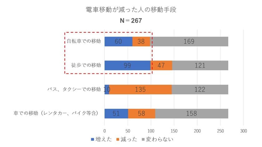 販売開始2週間で売上400万円を突破した
自転車用スマホスタンド「Loop Mount」調べ
「電車利用減ユーザー」の移動増加1位が「徒歩」、
2位が「自転車」
自転車利用の56％は交通ルールを守っていない傾向