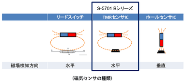 磁気センサの種類