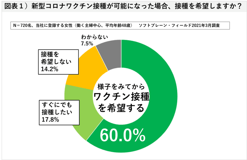 <働く主婦>新型コロナワクチン接種後やりたいこと１位は国内旅行
効果期待するも、９割が感染症予防を継続
