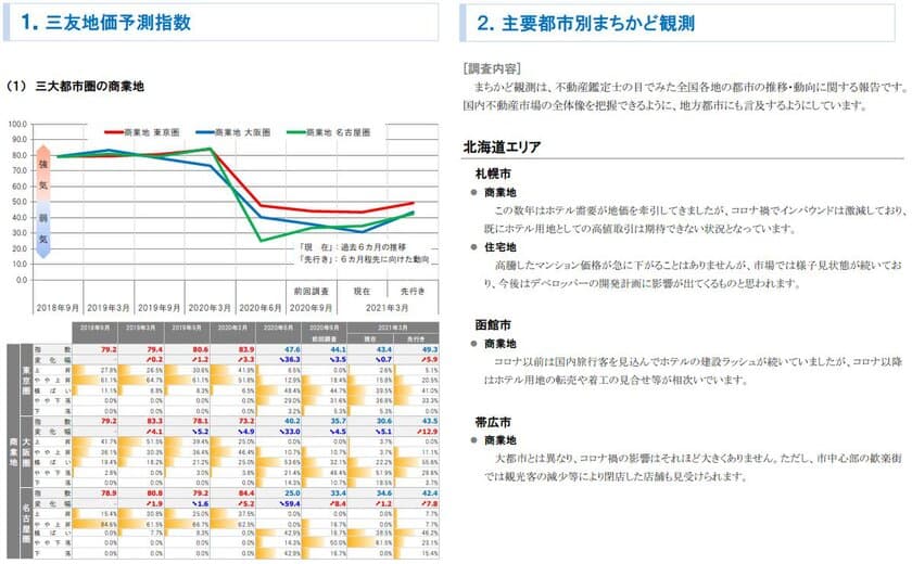 三友地価予測指数を発表　
東京圏・大阪圏で下落。
名古屋圏でやや上昇するが下落傾向に変わらず。