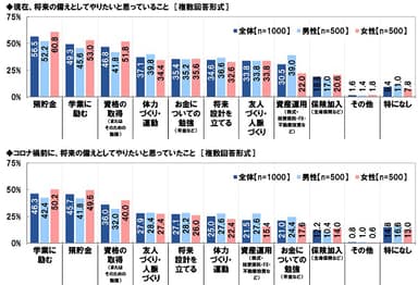 将来の備えとしてやりたいと思っていたこと／思っていること