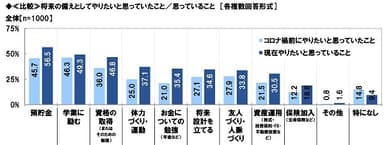 将来の備えとしてやりたいと思っていたこと／思っていること（比較）