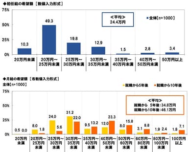 初任給の希望額／月給の希望額