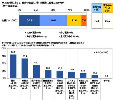 コロナ禍によって、自分のお金に対する意識に変化はあったか／変化の内容