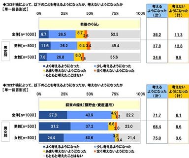 コロナ禍によって、老後のくらし／将来の備えのことを考えるようになったか、考えないようになったか