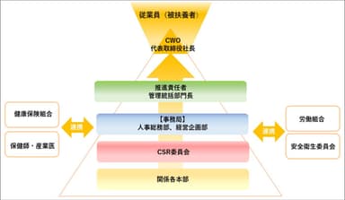 伊藤忠食品_健康経営推進体制図