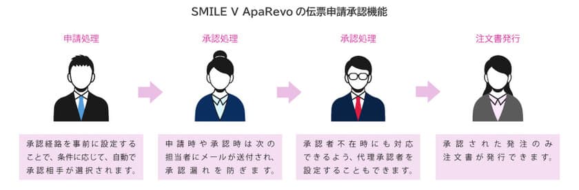 アパレル業の｢今｣をサポートするDX時代の販売・在庫管理システム
～SMILE V ApaRevo機能強化版を発売～