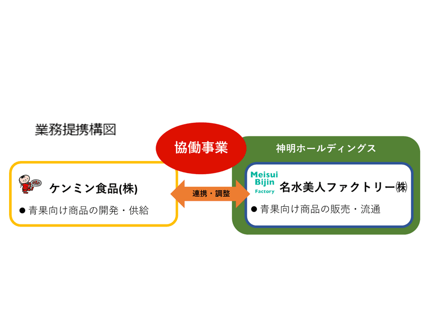 コロナ禍で需要が激減した野菜の消費拡大と
食品ロスの削減に向けて名水美人ファクトリーと
ビーフンでNo.1のケンミン食品が業務提携