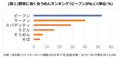 野菜に良く合うめんランキング